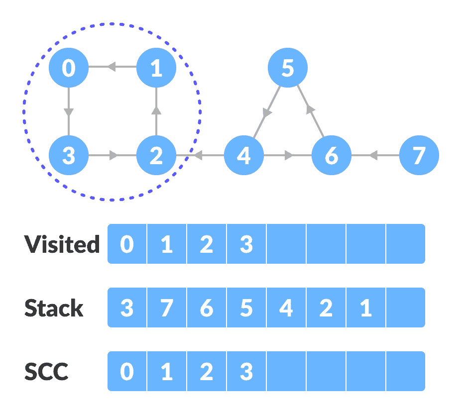 reversed graph - step-1 reversed graph - strongly connected components