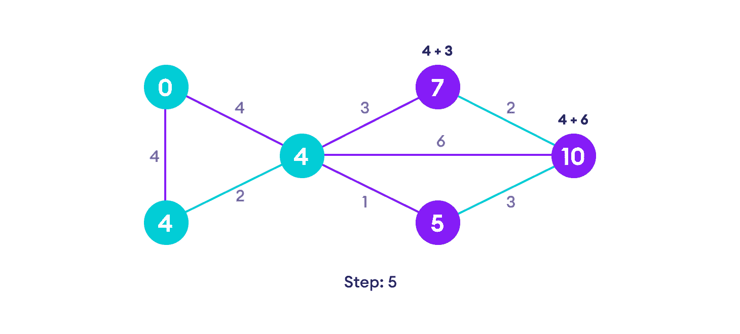 Dijkstra's algorithm steps Avoid updating path lengths of already visited vertices