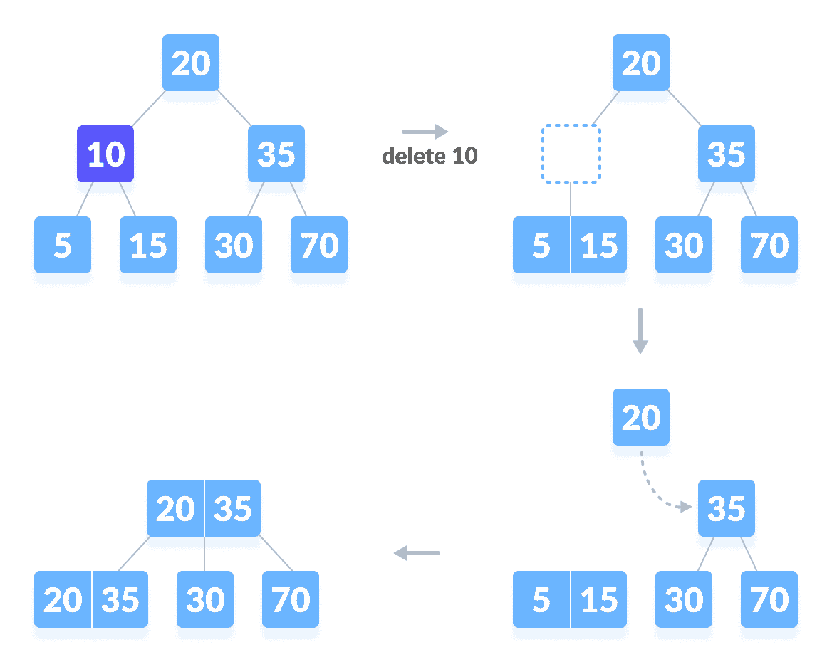 Deleting an internal node Deleting an internal node