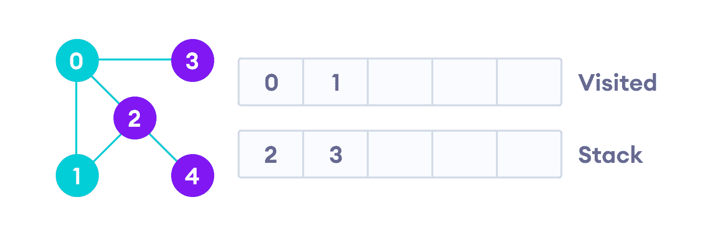 A DFS example Next, we visit the element at the top of stack i.e. 1 and go to its adjacent nodes. Since 0 has already been visited, we visit 2 instead.