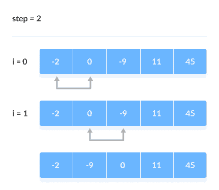 Bubble Sort step 2 Bubble Sort Steps