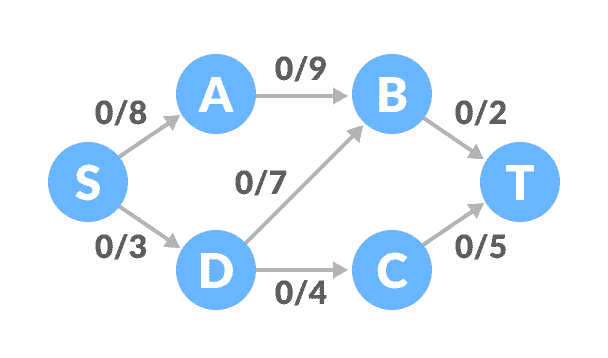 Flow network Flow network