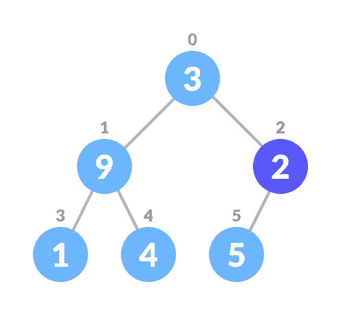 start from the first on leaf node heapify