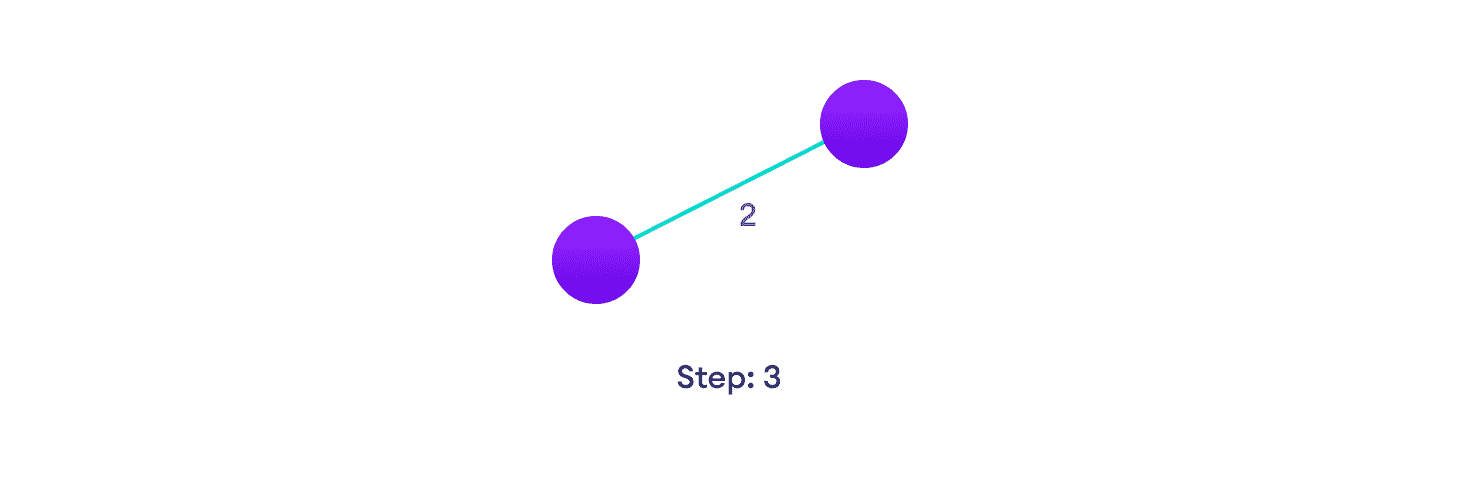 Prim's Algorithm Steps Choose the shortest edge from this vertex and add it