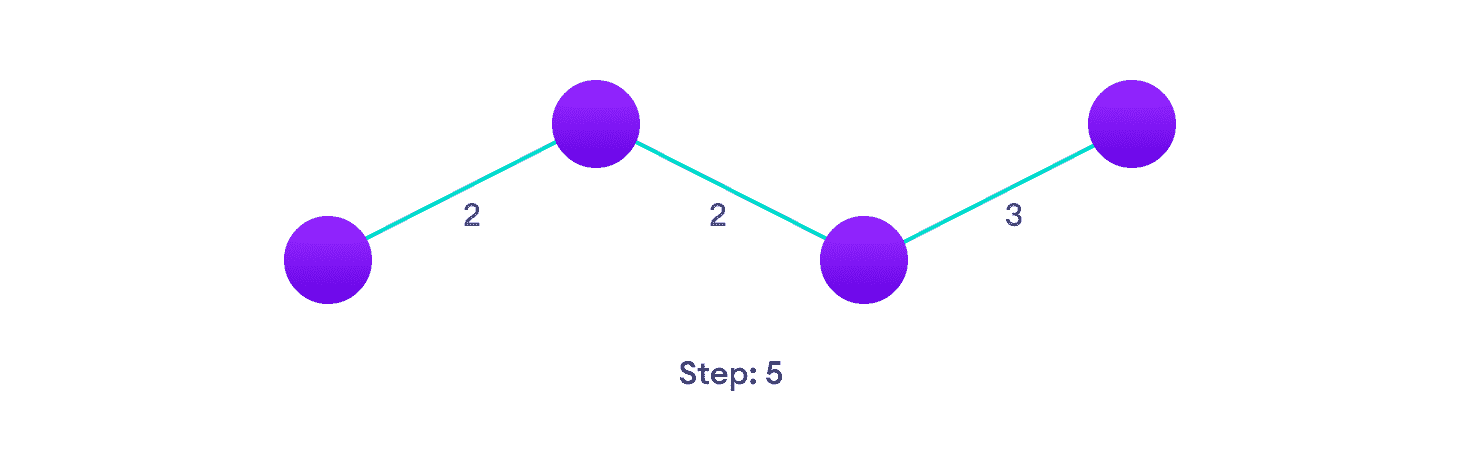 Prim's Algorithm Steps Choose the nearest edge not yet in the solution, if there are multiple choices, choose one at random