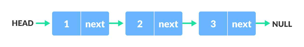 Simple linked list linked list with data