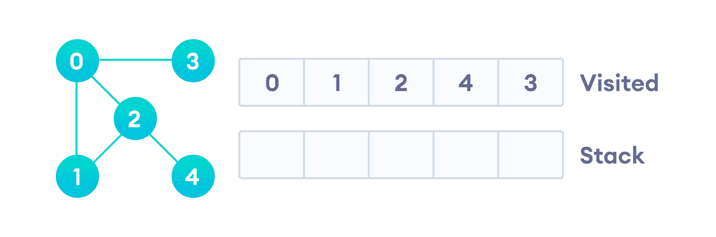 A DFS example After we visit the last element 3, it doesn't have any unvisited adjacent nodes, so we have completed the Depth First Traversal of the graph.
