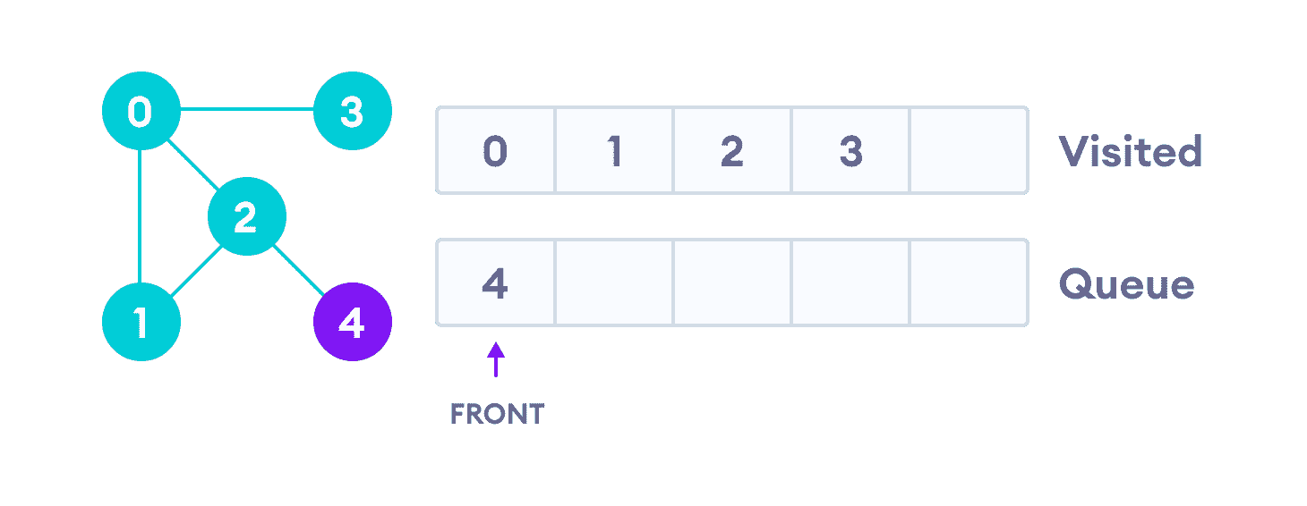 BFS example visit