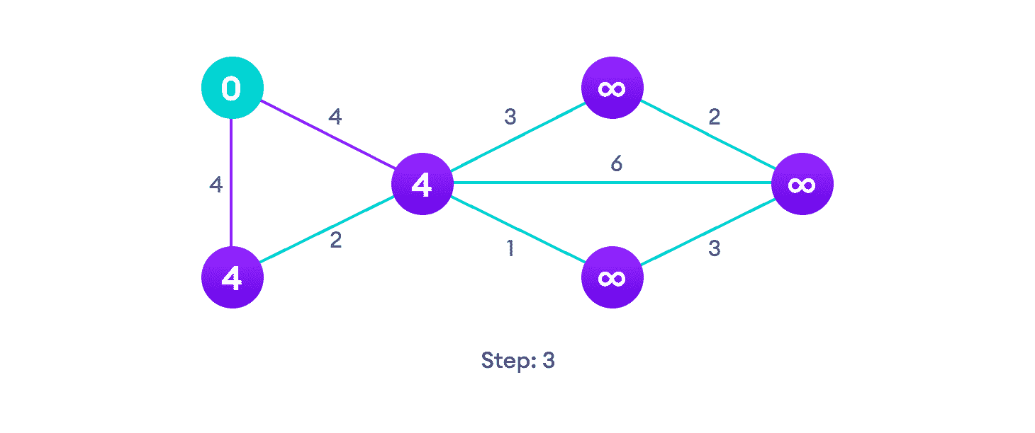 Dijkstra's algorithm steps Go to each vertex and update its path length