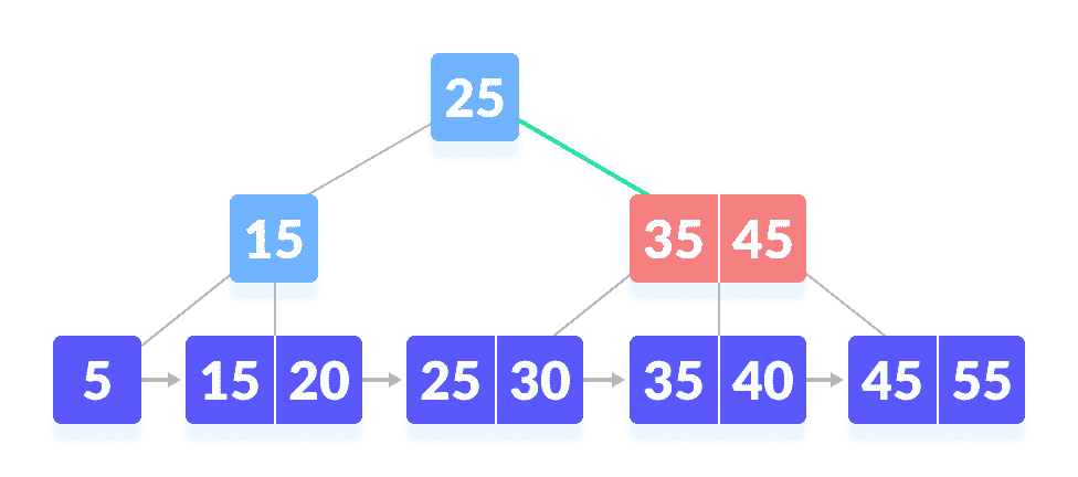 B+ tree search B+ tree search