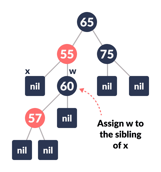 reassign w deletion in a red-black tree