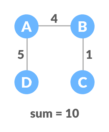 minimum spanning tree (mst) minimum spanning tree (mst)