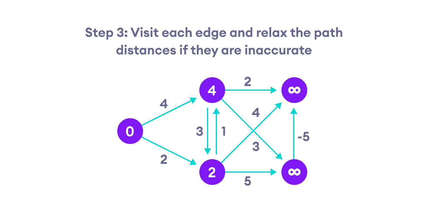 Bellman Ford's algorithm steps steps for bellman ford algorithm