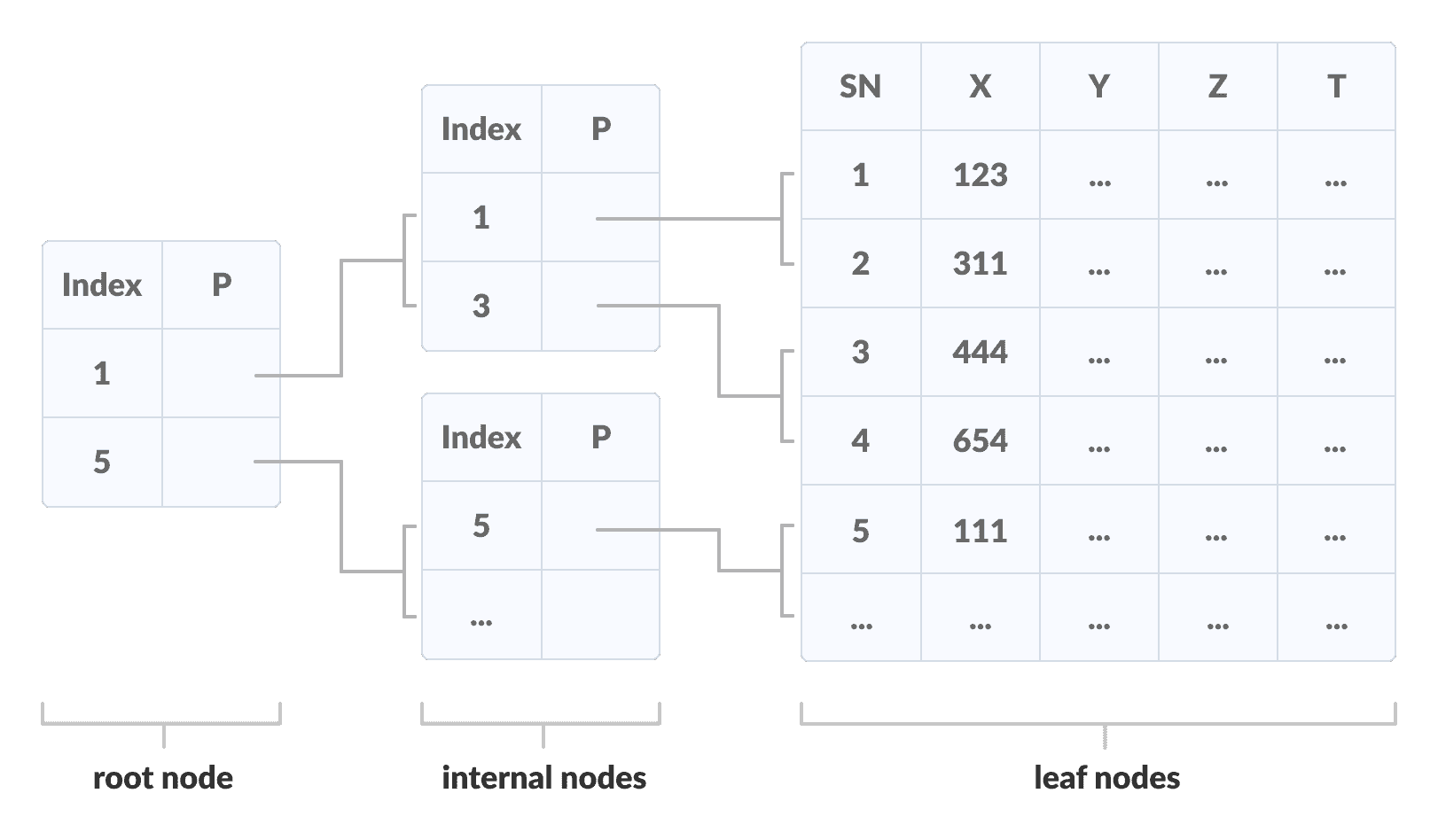 Multilevel Indexing Multilevel Indexing using B+ tree