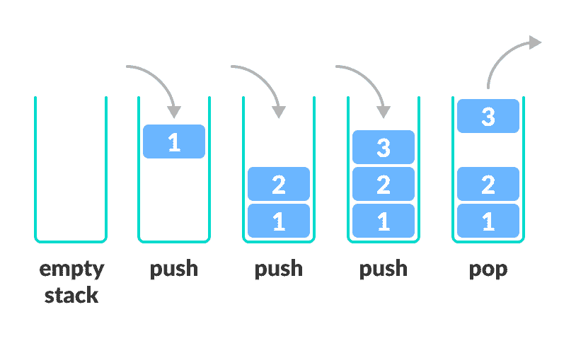 Stack operations stack push pop fifo operations