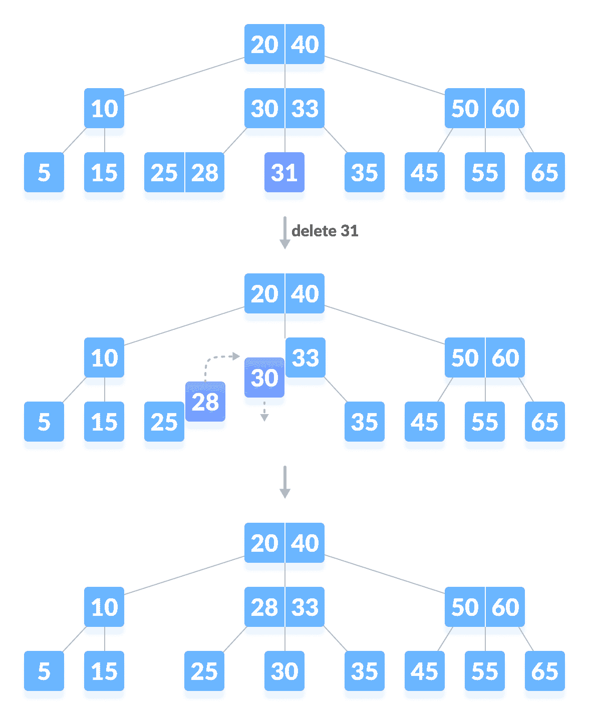 Delete 31 from a B-tree Delete a key from a B-tree