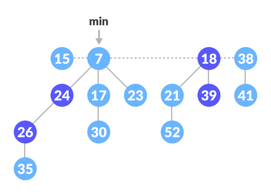 Decrease-key operation Cut and Cascading part