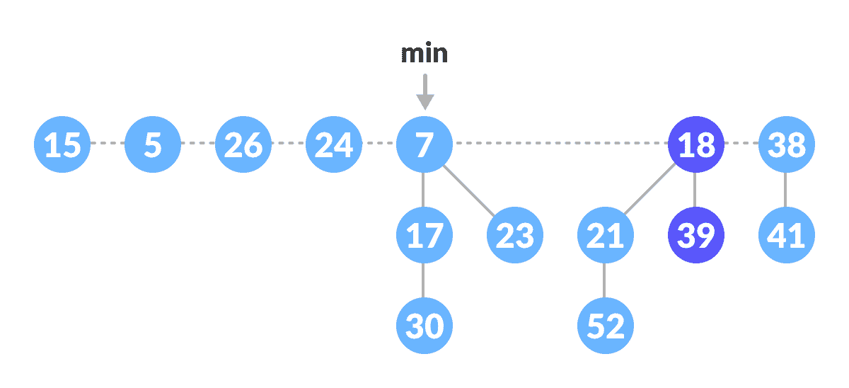Decrease-key operation Cut 24 and add it to root list
