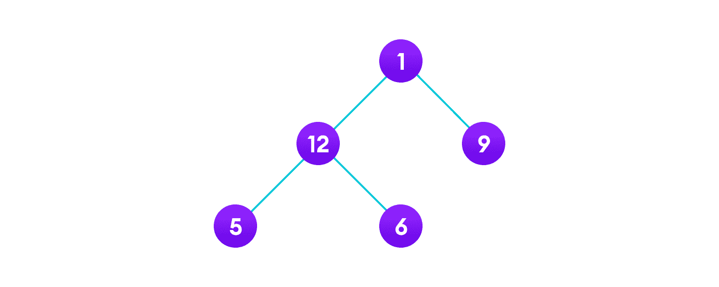 Tree Traversal sample tree to learn tree traversal - root node contains 1 with leftchild as 12 and right child as 9. The left child of root further has left child 5 and right child 6