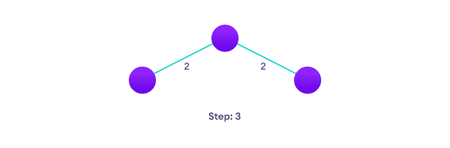 Kruskal's algorithm example  Choose the next shortest edge and add it