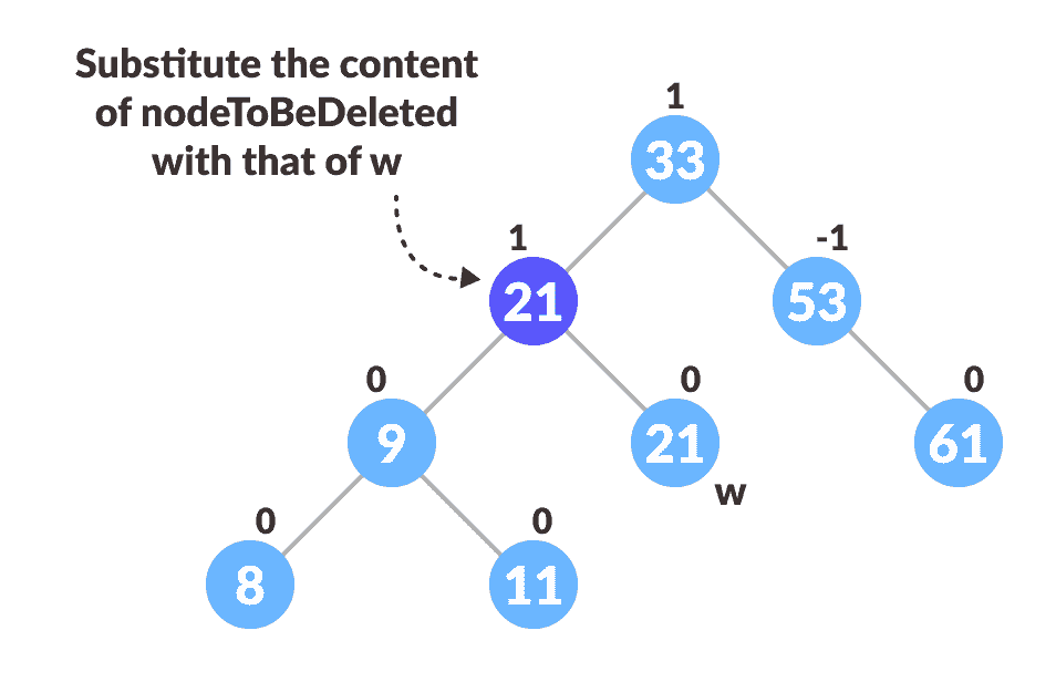 substitute the node to be deleted substitute the node to be deleted