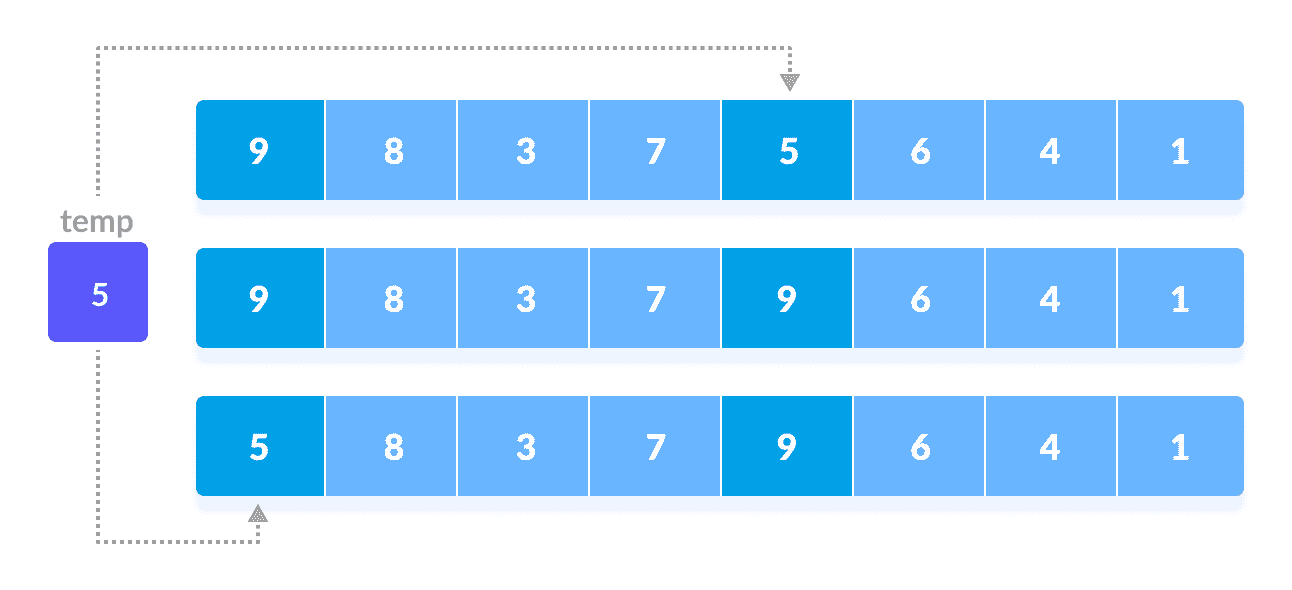 First loop of Shell Sort Shell Sort step