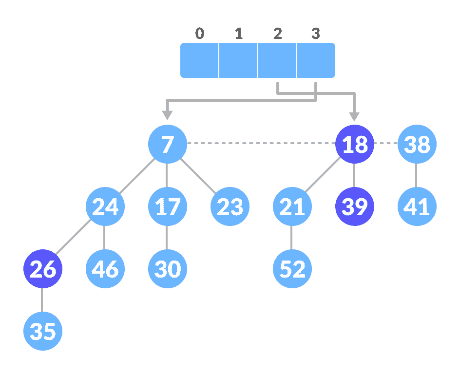 Extract min operation Unite those having the same degrees