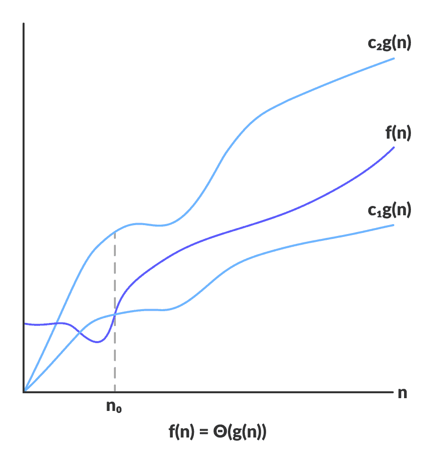 Theta notation Theta notation