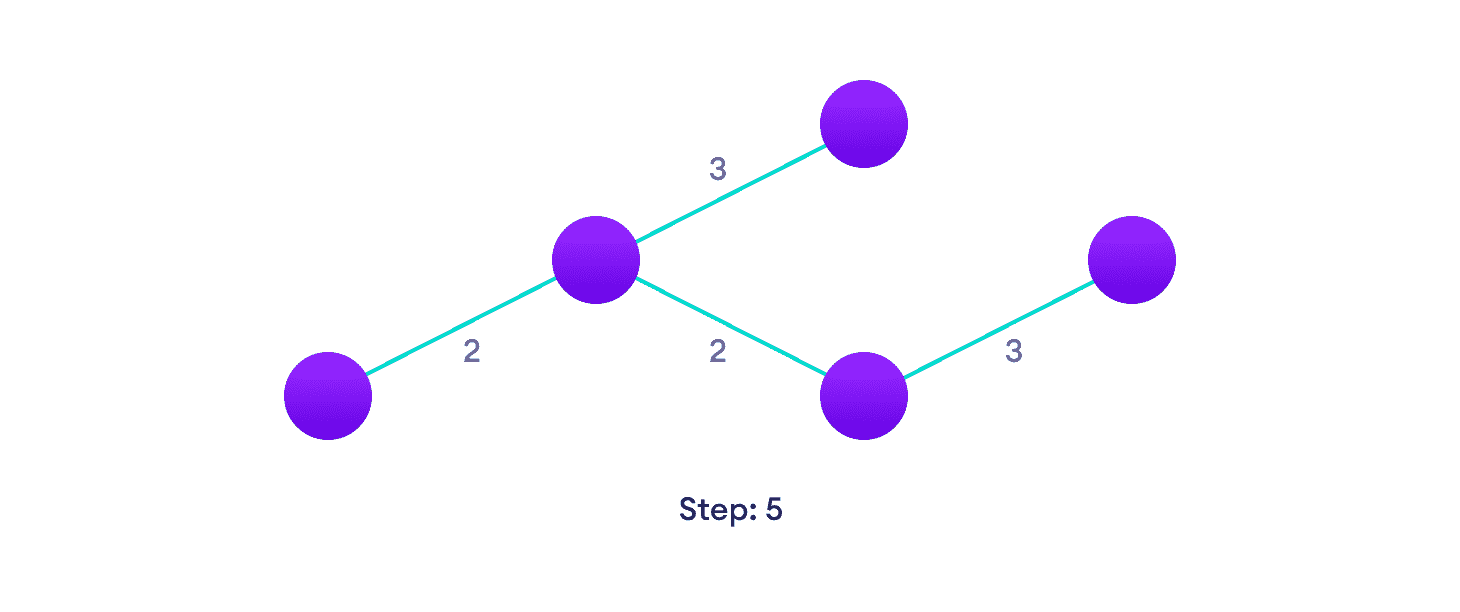 Kruskal's algorithm example  Choose the next shortest edge that doesn't create a cycle and add it