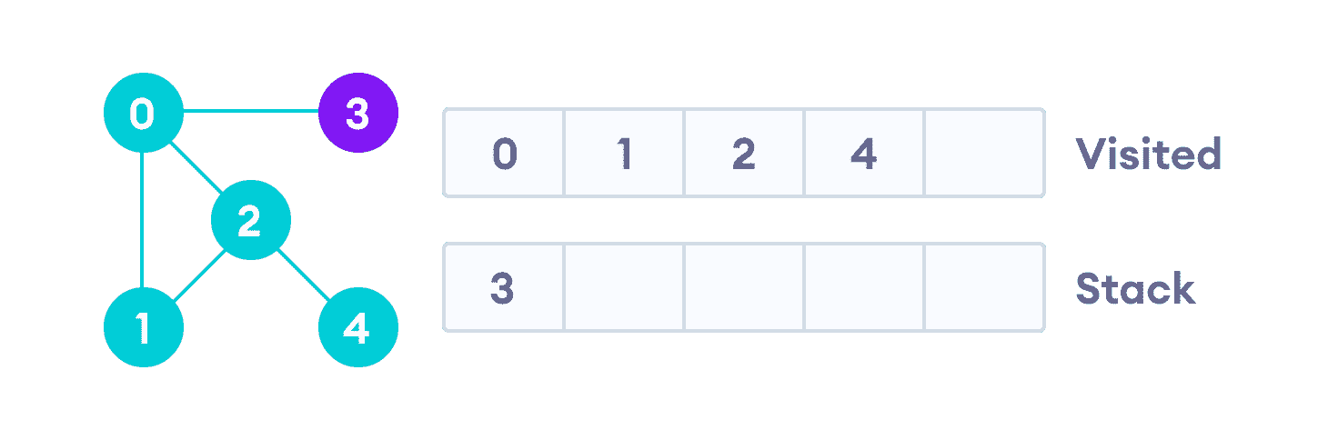 A DFS example Vertex 2 has an unvisited adjacent vertex in 4, so we add that to the top of the stack and visit it.
