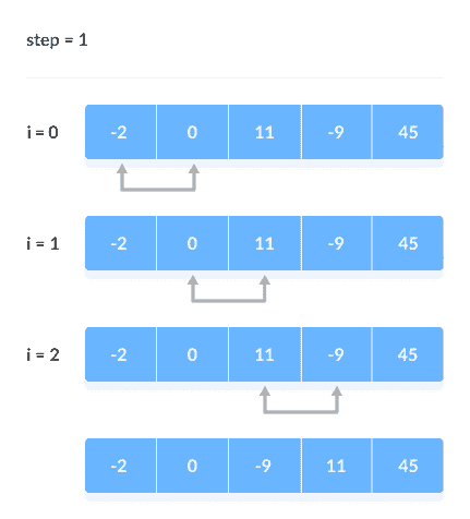 Bubble Sort step 1 Bubble Sort Steps