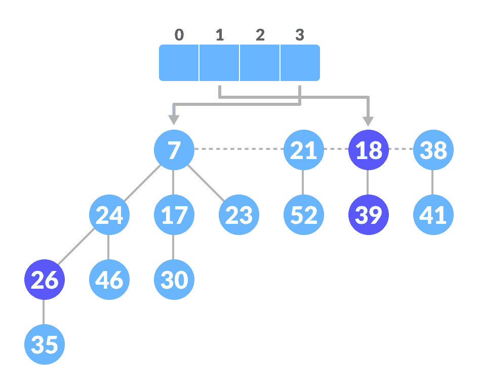 Extract min operation Unite those having the same degrees