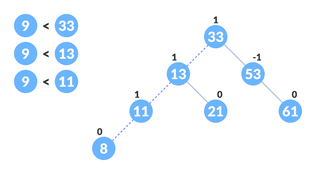 finding the location to insert newNode avl tree insertion