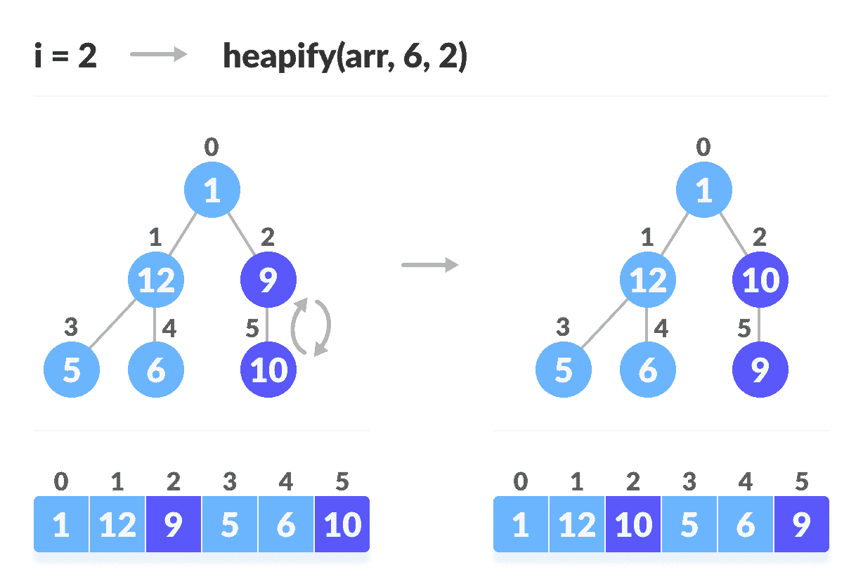 Steps to build max heap for heap sort steps to build max heap for heap sort
