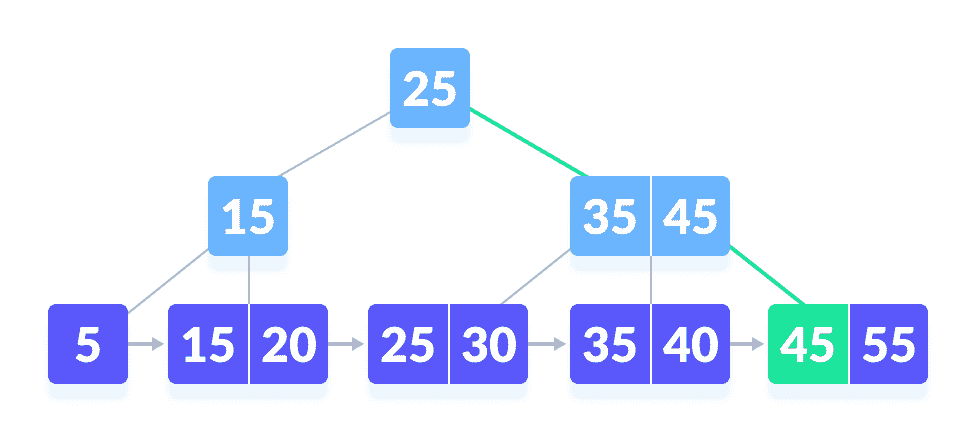 B+ tree search B+ tree search