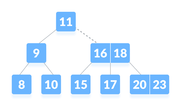 Go to the right subtree Go to the right subtree