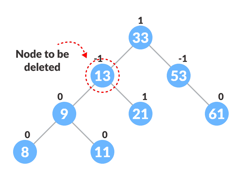 locating the node to be deleted node to be deleted
