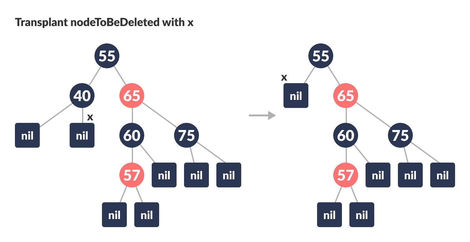 Transplant nodeToBeDeleted with x deletion in a red-black tree