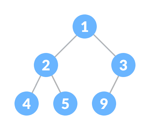 Min-heap Min-heap