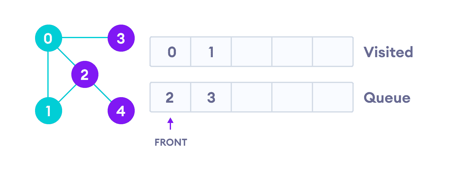 BFS example visit the first neighbour of start node 0, which is 1