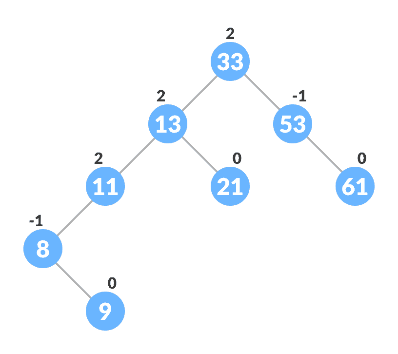 updating the balance factor after insertion avl tree insertion