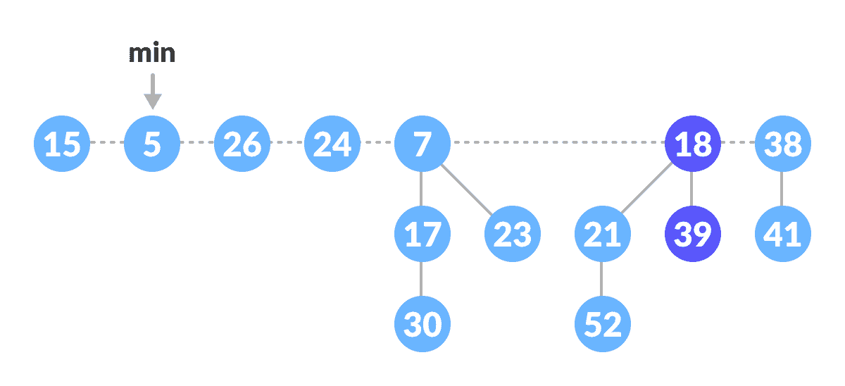 Decrease-key operation Mark the min