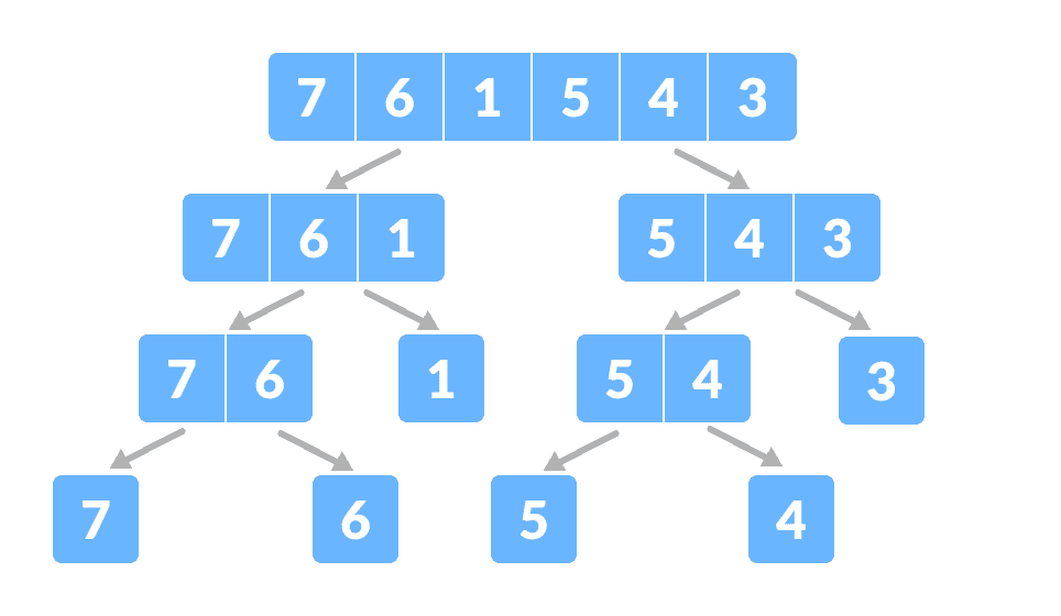 Divide the array into smaller subparts, merge sort Divide the array into smaller subparts
