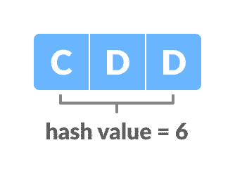 hash value of text hash value of text