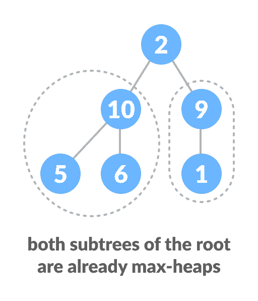 How to heapify root element when its subtrees are already max heaps image showing tree data with root element containing two max-heap subtrees