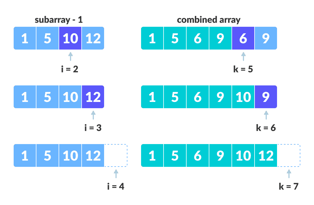 Merge Sort Copy the remaining elements from the first array to main subarray