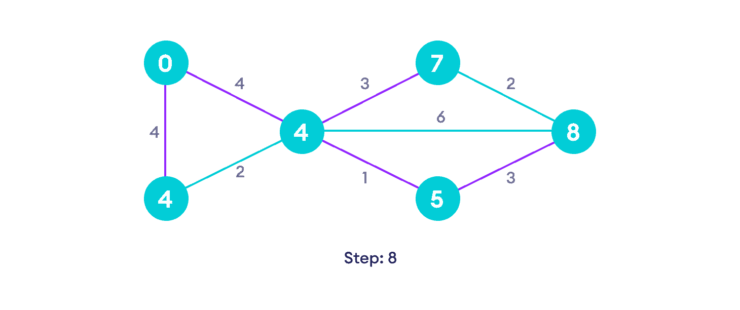 Dijkstra's algorithm steps Repeat until all the vertices have been visited