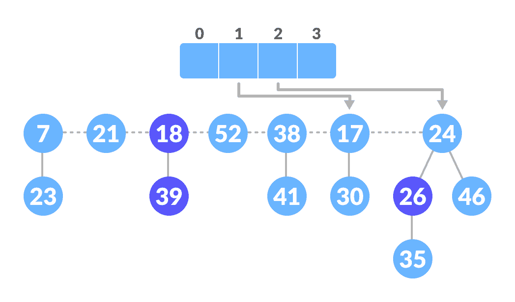 Extract min operation Unite those having the same degrees