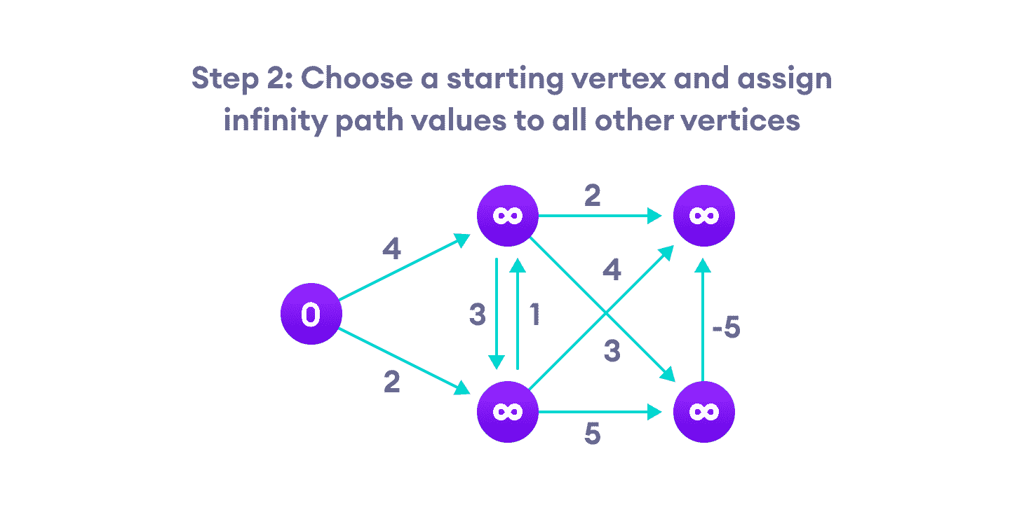 Bellman Ford's algorithm steps steps for bellman ford algorithm
