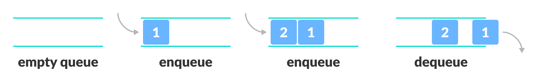 Queue queue first in first out diagram